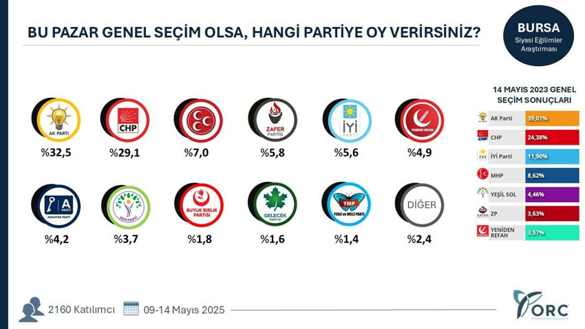 ORC'den 6 ilde genel seçim anketi: AK Parti'nin oyları düştü - Resim: 3