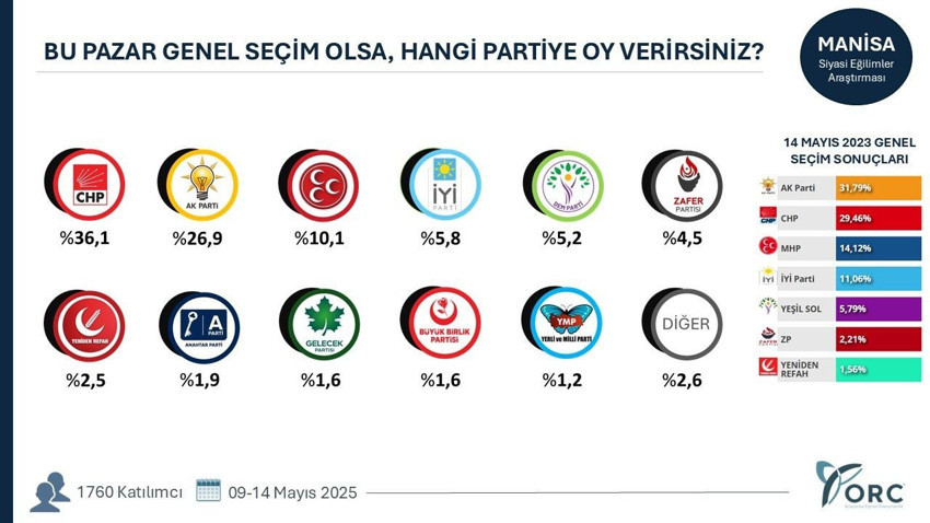 ORC'den 6 ilde genel seçim anketi: AK Parti'nin oyları düştü - Resim: 2