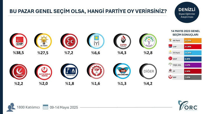 ORC'den 6 ilde genel seçim anketi: AK Parti'nin oyları düştü - Resim: 4