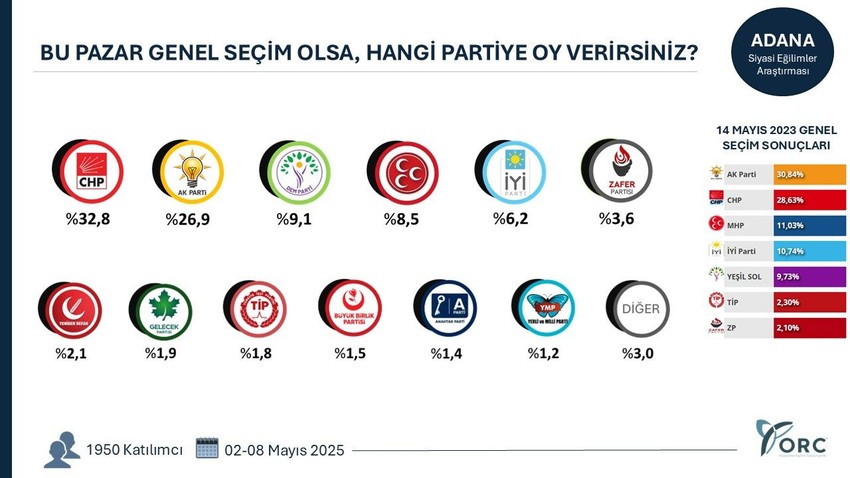 ORC'den 44 illik dev seçim anketi: Siyasi partilerin son oy oranları belli oldu - Resim: 3
