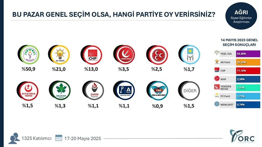 ORC'den 44 illik dev seçim anketi: Siyasi partilerin son oy oranları belli oldu - Resim: 4
