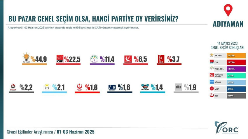 ORC'den 57 ilde dev seçim anketi: Siyasi partilerin son oy oranları belli oldu - Resim: 3