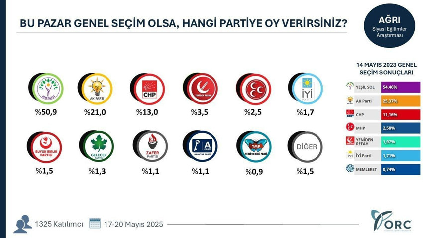 ORC'den 57 ilde dev seçim anketi: Siyasi partilerin son oy oranları belli oldu - Resim: 4