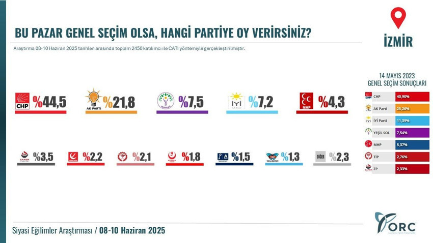 5 büyükşehirdeki seçim anketinde dengeler değişti! - Resim: 3