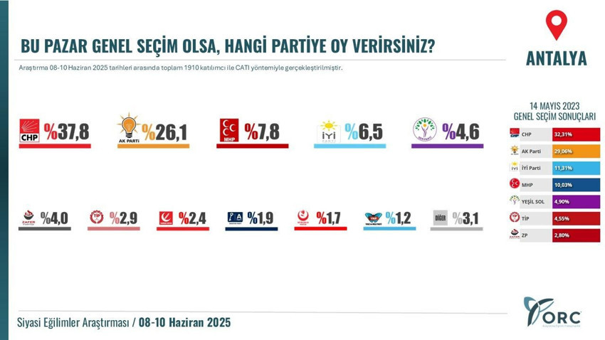 5 büyükşehirdeki seçim anketinde dengeler değişti! - Resim: 4