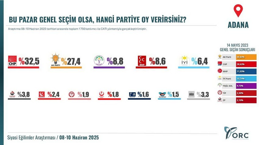 ORC Araştırma 11 ildeki son genel seçim anketinin sonuçlarını açıkladı - Resim: 2