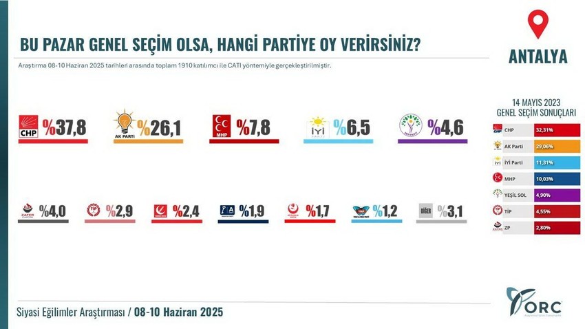 ORC Araştırma 11 ildeki son genel seçim anketinin sonuçlarını açıkladı - Resim: 3
