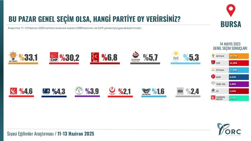 ORC Araştırma 11 ildeki son genel seçim anketinin sonuçlarını açıkladı - Resim: 4