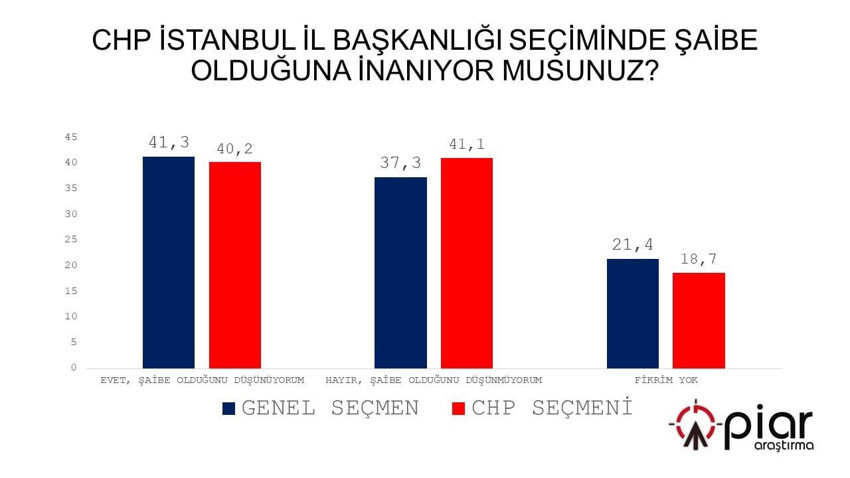 Fırtınalar kopan CHP'de tüm taşları yerinden oynatacak anket - Resim: 3