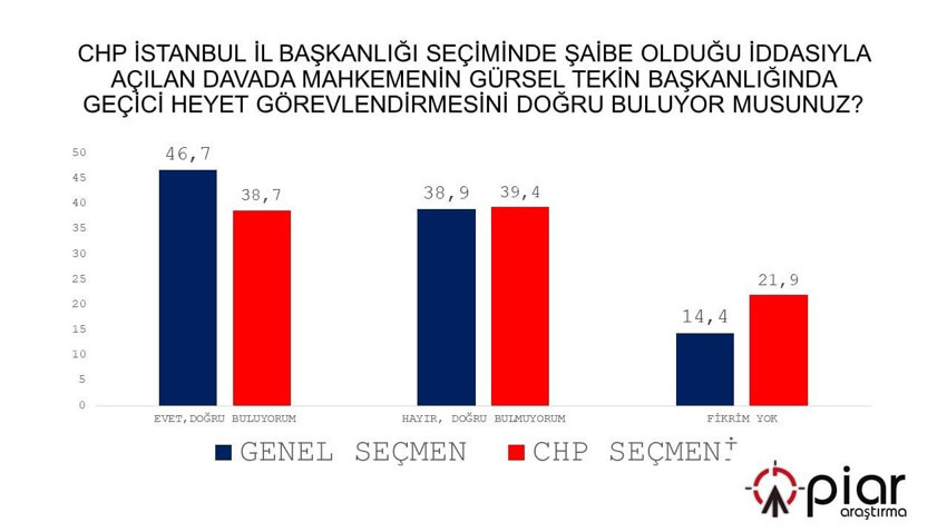 Fırtınalar kopan CHP'de tüm taşları yerinden oynatacak anket - Resim: 4