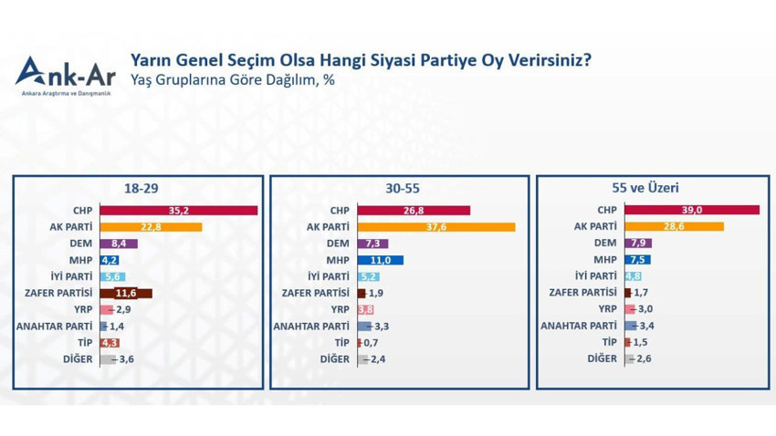 AK Parti ve MHP eriyor... AK Parti ve Erdoğan'ın oy kaybettiği seçmen grupları belli oldu - Resim: 7