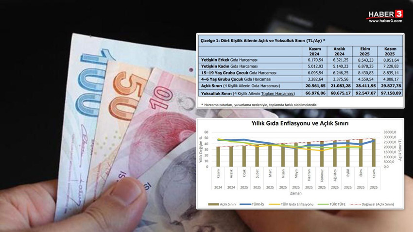 Asgari ücrete 3 kuruş zam tartışmaları sürerken... Açlık ve yoksulluk sınırı rakamları açıklandı - Resim: 1