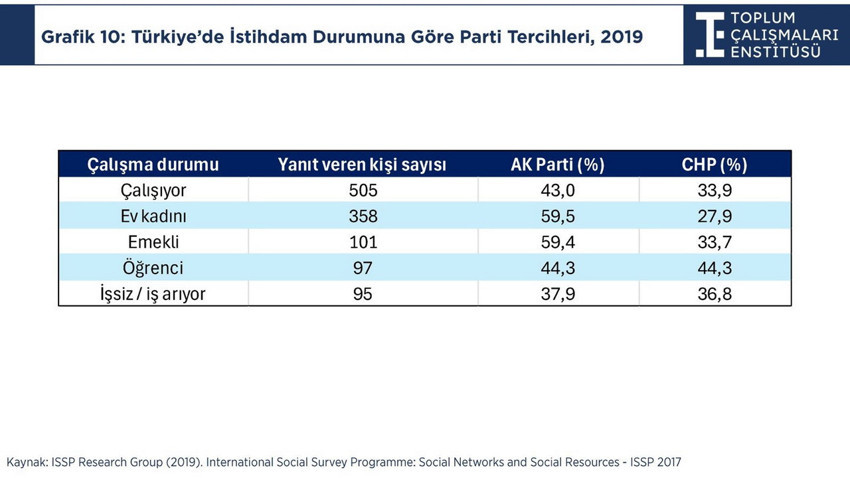 Ev kadınlarıyla yapılan seçim anketi açıklandı; işte ev kadınlarının siyasi haritası - Resim: 6