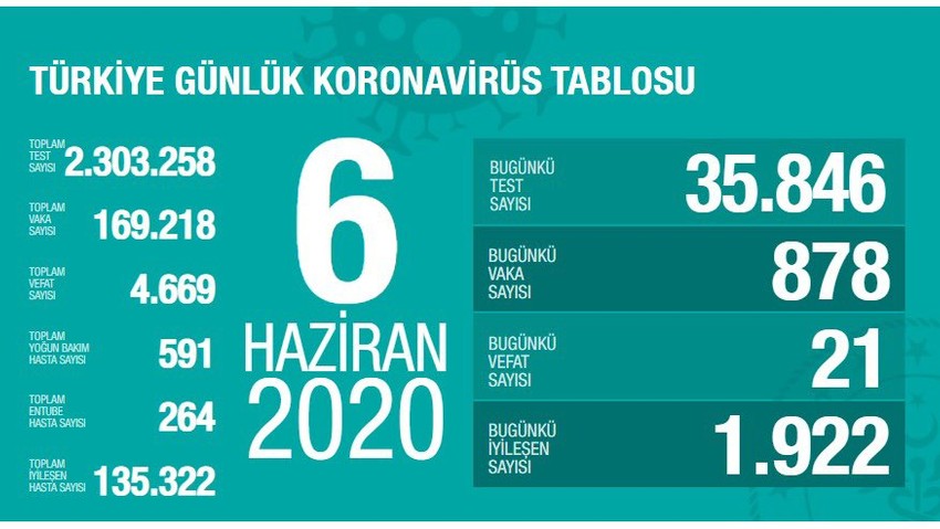 Türkiye'de koronavirüsten can kaybı 4 bin 669'a yükseldi