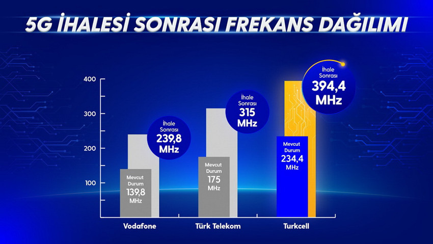 Turkcell 5G yetkilendirme ihalesini kazandı
