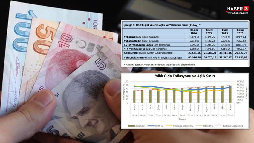 Asgari ücrete 3 kuruş zam tartışmaları sürerken... Açlık ve yoksulluk sınırı rakamları açıklandı