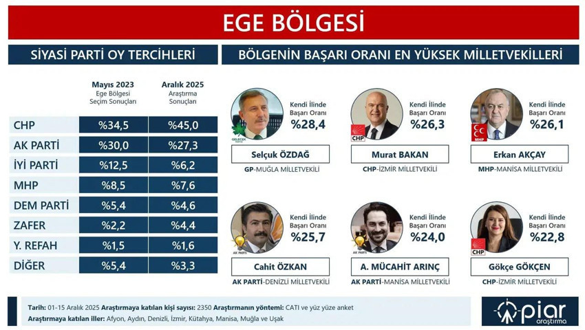Yılın son anketi açıklandı: İşte bölge bölge partilerin oy oranları - Resim: 3