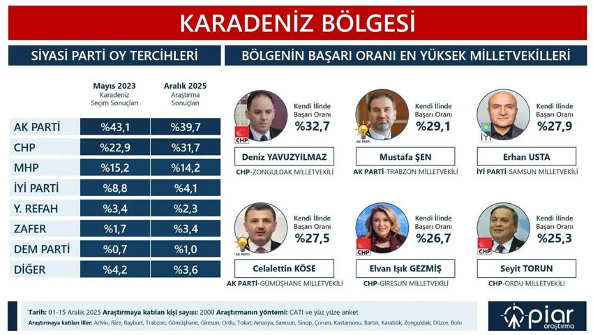 Yılın son anketi açıklandı: İşte bölge bölge partilerin oy oranları - Resim: 4