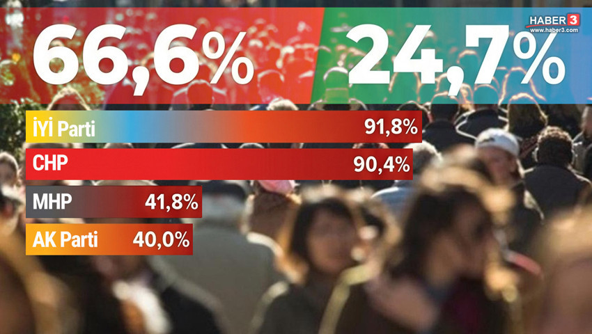 Son ankette AK Parti ve MHP seçmeni de isyan bayrağını çekti!
