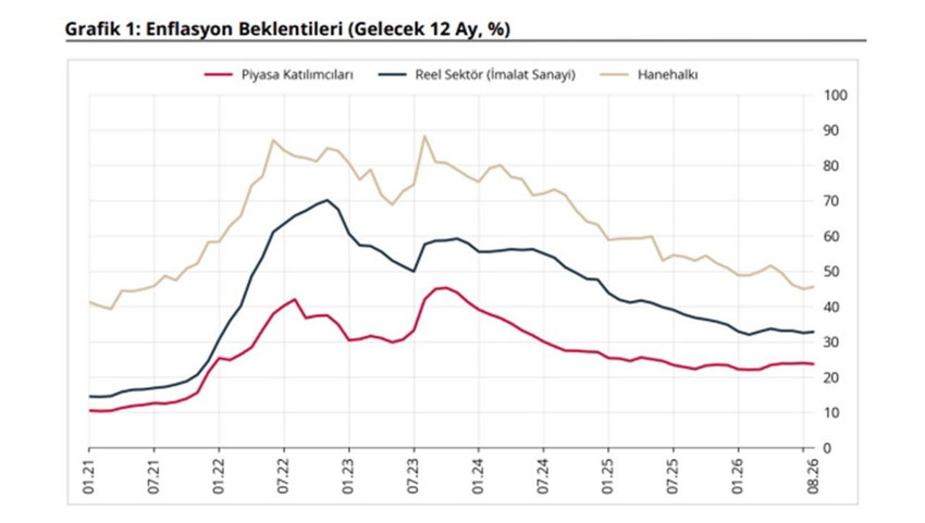 Merkez Bankası enflasyon beklenti anketini açıkladı: Piyasa ve hanehalkı ayrıştı - Resim: 2