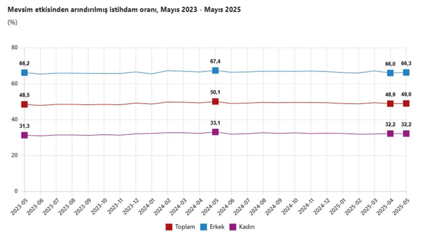 Türkiye'nin işsizlik rakamları açıklandı: Kadınlar erkekleri 2'ye katladı - Resim: 4