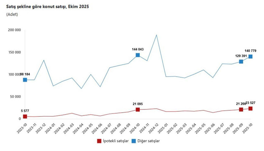 Konut satışları patladı! Ekim ayında tarihi rekor kırıldı - Resim: 4