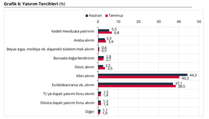 TCMB en merak edilen rakamları açıkladı: Vatandaşın yatırım tercihleri belli oldu