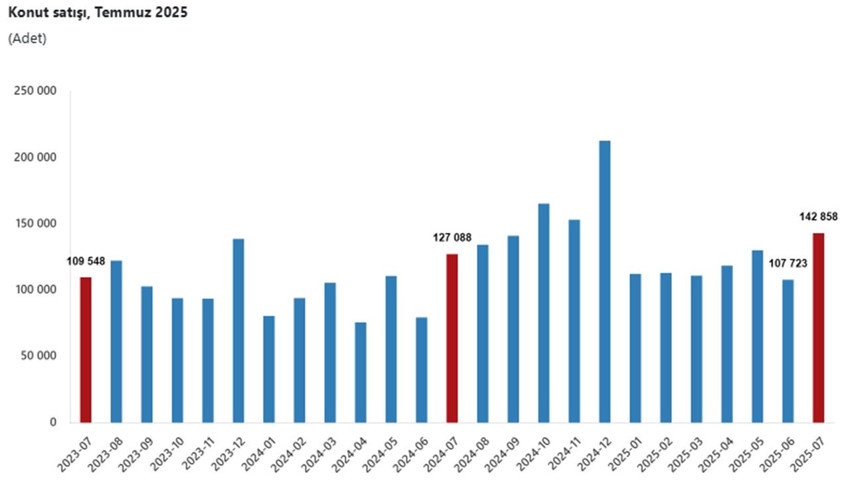 Konut satışlarında yılın zirvesi görüldü - Resim: 3