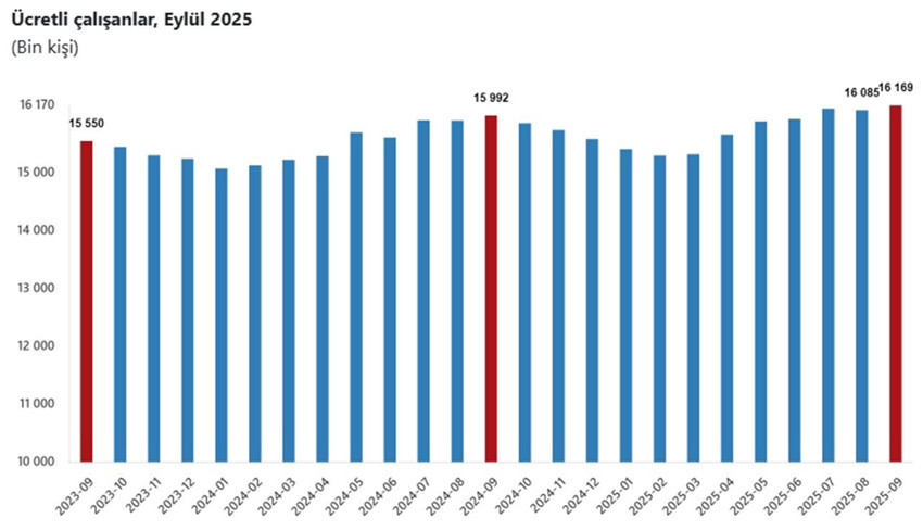 Eylül ayının çalışan istatistikleri açıklandı - Resim: 4