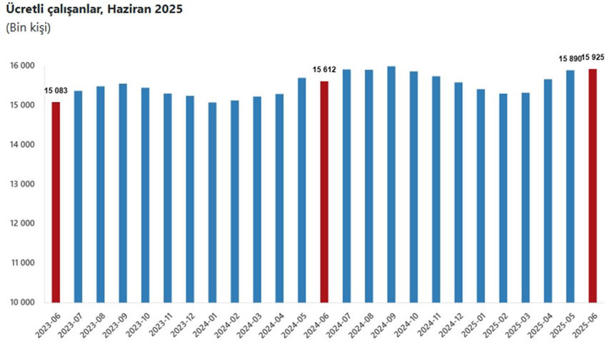 Çalışan sayısı hangi sektörlerde arttı, hangi sektörlerde düştü ? - Resim: 4