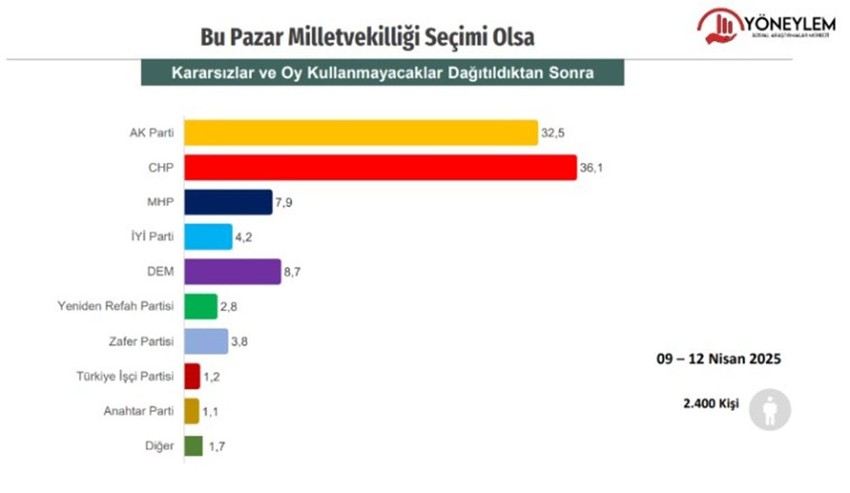 81 ilde yapılan son çifte seçim anketinin sonuçları açıklandı - Resim: 2