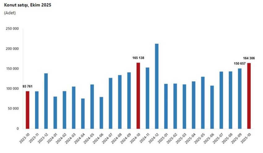 Konut satışları patladı! Ekim ayında tarihi rekor kırıldı - Resim: 2