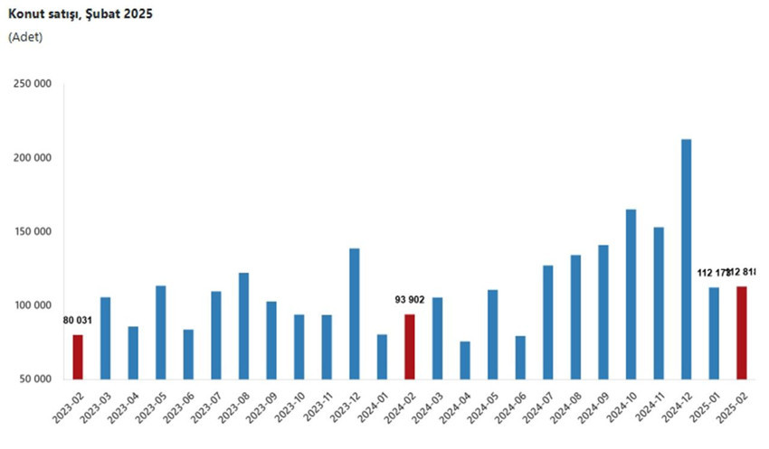 En çok ve en az konutun satıldığı illerimiz belli oldu - Resim: 2