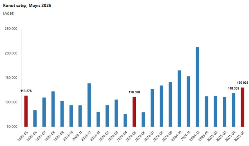 Konut alım/satım istatistikleri açıklandı: Konut satışlarında dikkat çeken değişim - Resim: 3