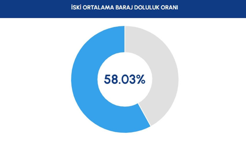 İstanbul barajlarının doluluk oranında rekor artış! - Resim: 2