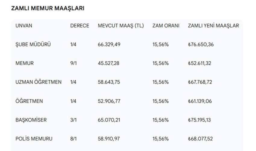 Memurların zamlı maaşları kuruşu kuruşuna hesaplandı - Resim: 4