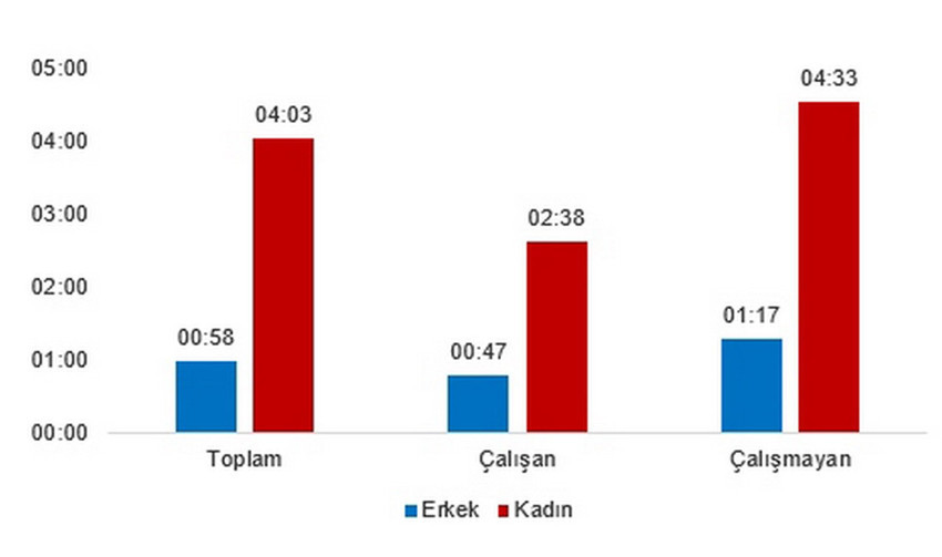 Türkiye İstatistik Kurumu (TÜİK) tarafından açıklanan son Zaman Kullanım Araştırması sonuçlarına göre, Türkiye'de 10 yaş ve üzeri bireylerin günlük ortalama uyku süresi 8 saat 55 dakika olarak kaydedildi. Uykudan kalan vakitlerde ise dijital dönüşümün etkisi devasa boyutlara ulaştı; sosyal medya kullanım oranı 2015 yılındaki %33,9 seviyesinden %71,7'ye tırmanırken, basılı yayın (gazete/dergi) okuma oranı %20,1'e kadar geriledi.