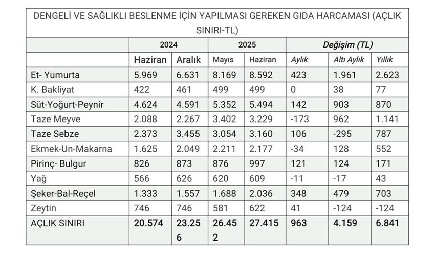 Asgari ücret ile açlık sınırı arasındaki uçurum büyüyor! - Resim: 4