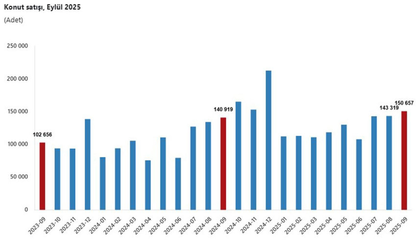 Konut satışlarında dikkat çeken değişim... En çok konutun satıldığı illerimiz belli oldu - Resim: 4