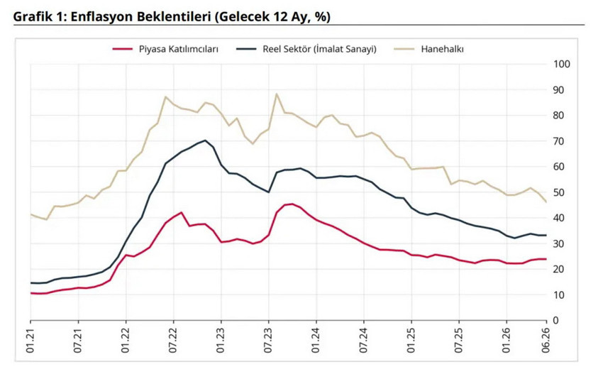 Türkiye Cumhuriyet Merkez Bankası (TCMB) haziran ayı Sektörel Enflasyon Beklentisi anket sonuçlarını açıkladı. Verilere göre hanehalkının 12 ay sonrası enflasyon beklentisi 3,38 puan azalarak yüzde 46,13 seviyesine indi.