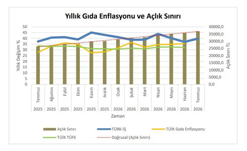 Temmuz ayı A&ccedil;lık ve Yoksulluk sınırları a&ccedil;ıklandı! Artık hem a&ccedil;ız, hem de yoksul! - Resim: 9