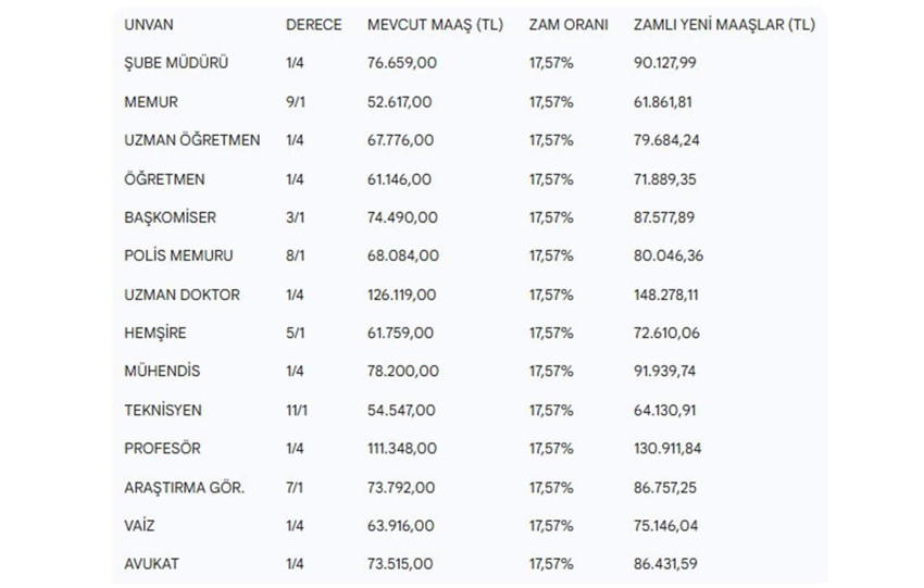 Memur ve emeklilerinin 5 aylık zam oranı netleşti: İşte yeni maaş tablosu - Resim: 4