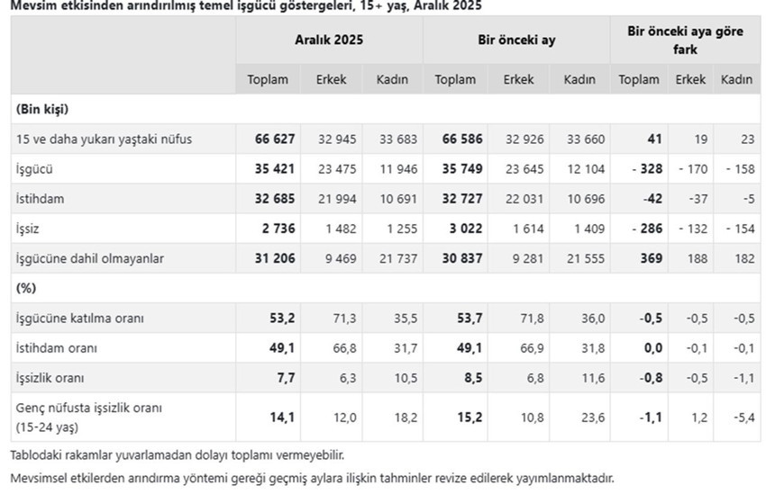2025 yılı işsizlik oranı açıklandı... Gerçek işsizlik yüzde 28,6 - Resim: 4