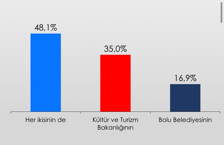 Bu pazar seçim olsa... Cumhurbaşkanı ve Milletvekili seçimi anketinden dikkat çeken sonuçlar - Resim: 6