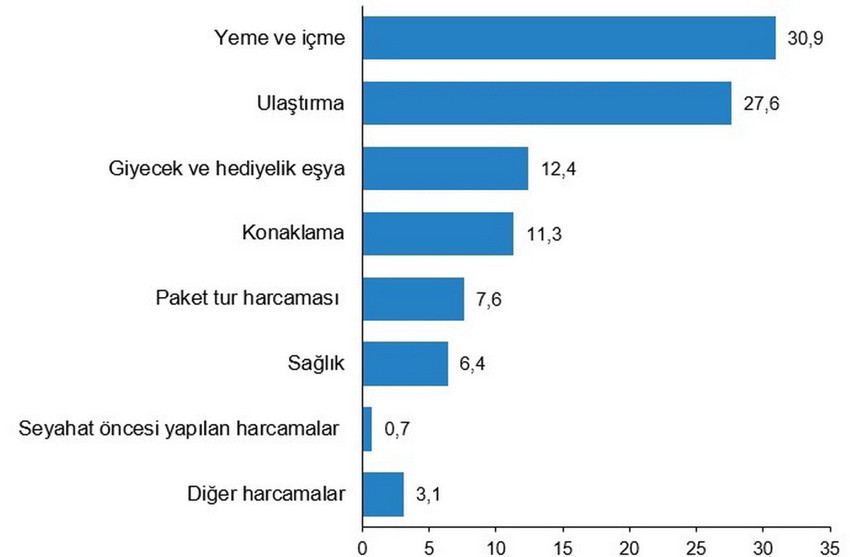  2026 yılı turizm verileri acı ger&ccedil;eği ortaya koydu: Yerli turist yine akraba evindeydi 