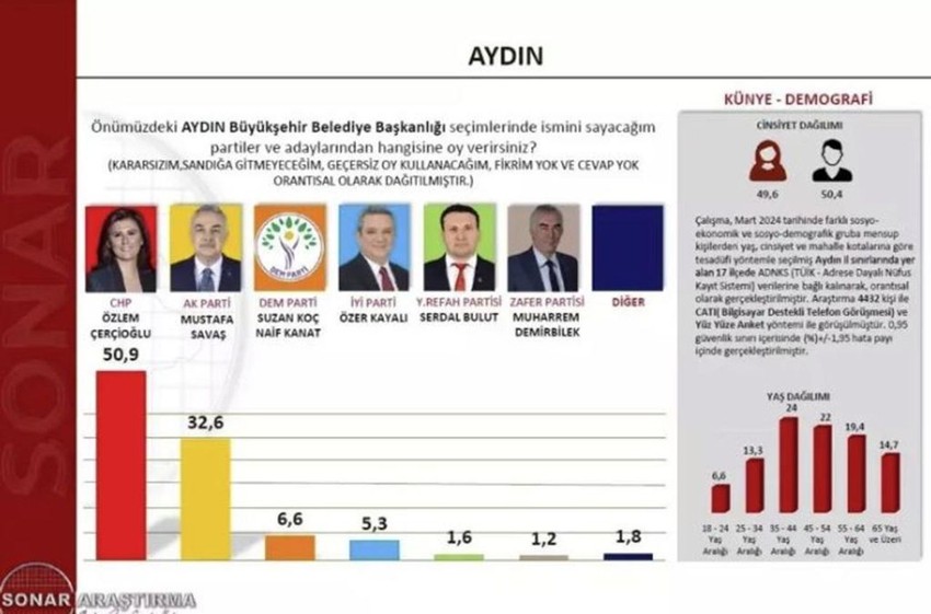 SONAR 8 ildeki son yerel seçim anketini açıkladı - Resim: 2