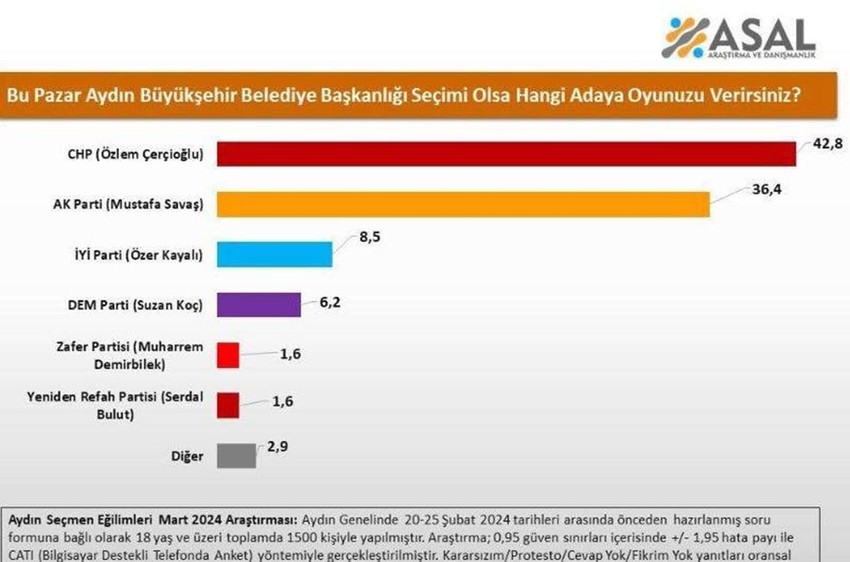 12 büyükşehirdeki son yerel seçim anketi sonuçları geldi - Resim: 3