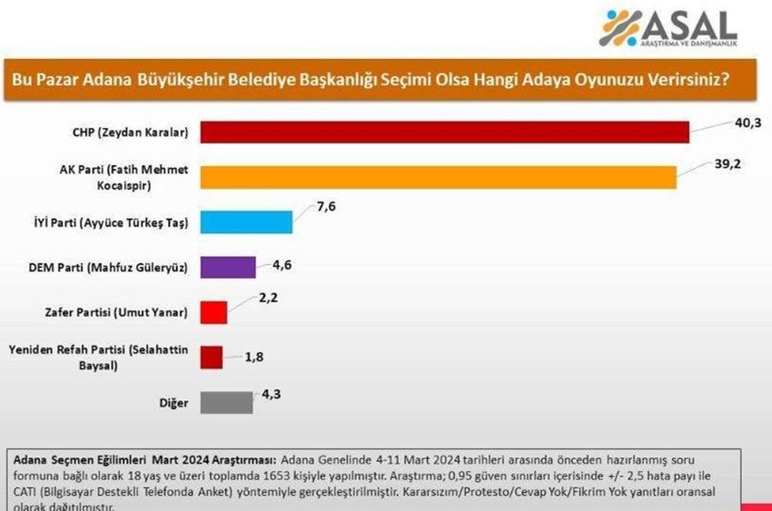 12 büyükşehirdeki son yerel seçim anketi sonuçları geldi - Resim: 1