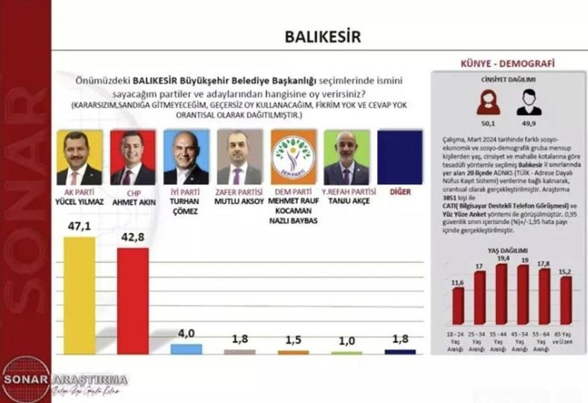 SONAR 8 ildeki son yerel seçim anketini açıkladı - Resim: 3