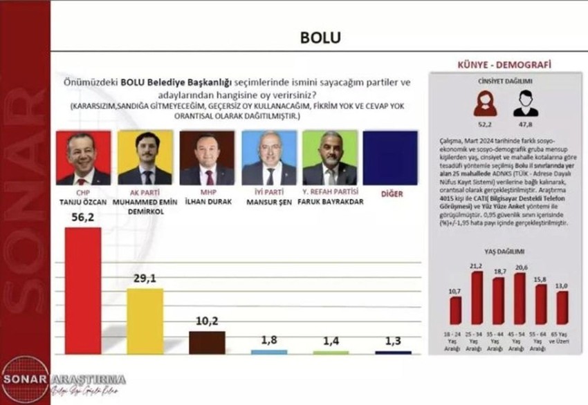 SONAR 8 ildeki son yerel seçim anketini açıkladı - Resim: 4